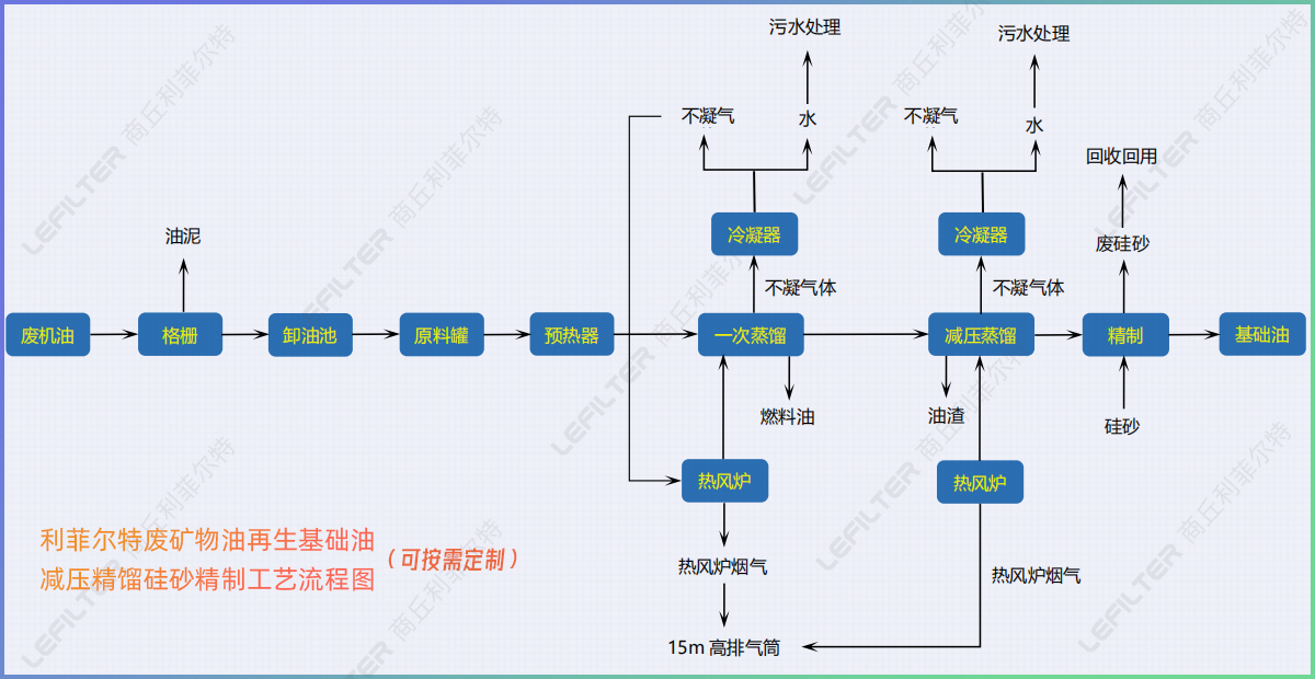 廢機油減壓蒸餾后的油能直接用在小汽車上嗎？