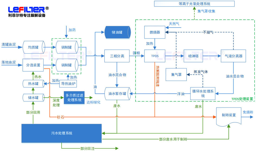 含油污泥處理方式有哪些？什么是熱脫附？